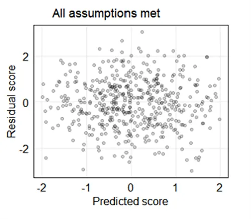 Figure about a scatter plot, where assumptions of linearity and homoscedasticity are met