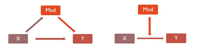 Schematic display of a mediation and moderation 