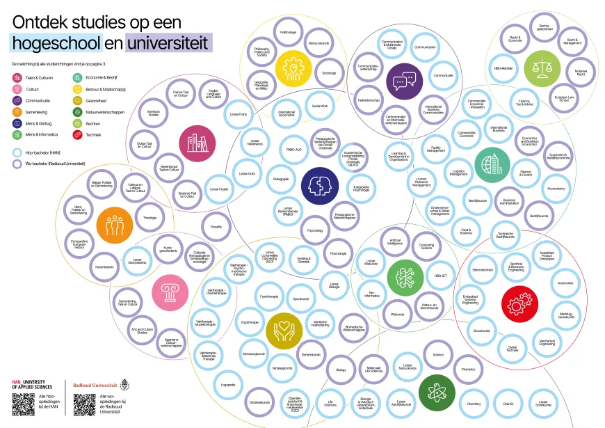 Een overzicht van alle Bacheloropleidingen op de Radboud Universiteit en de HAN