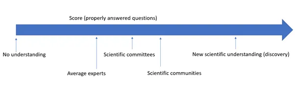 Scale of properly answered questions, from no understanding to new scientific understanding (discovery)