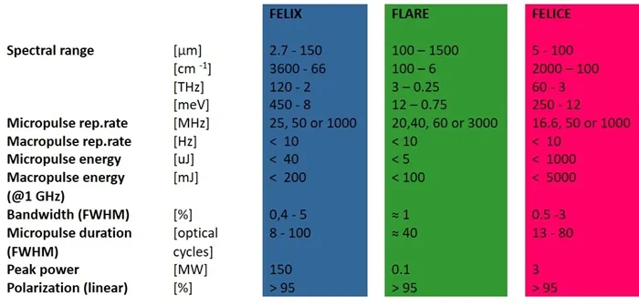 FELIX specifications