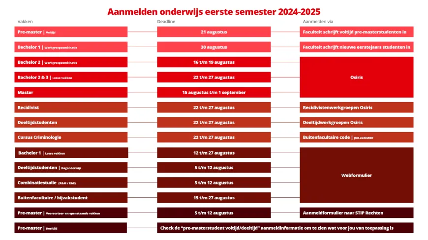 Tabel aanmelden onderwijs eerste semester 2024-2025
