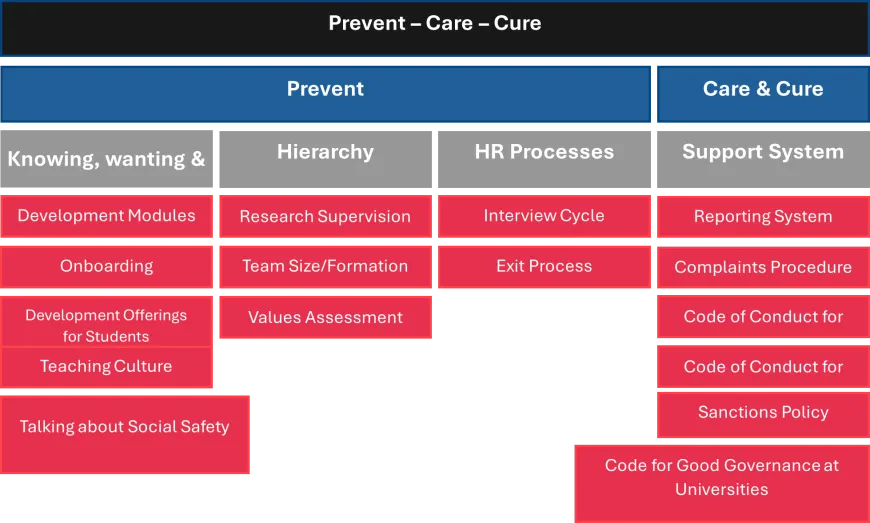 Table Prevent - Care -Cure