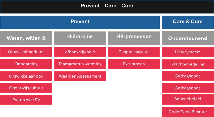 Tabel Prevent- Care -Cure