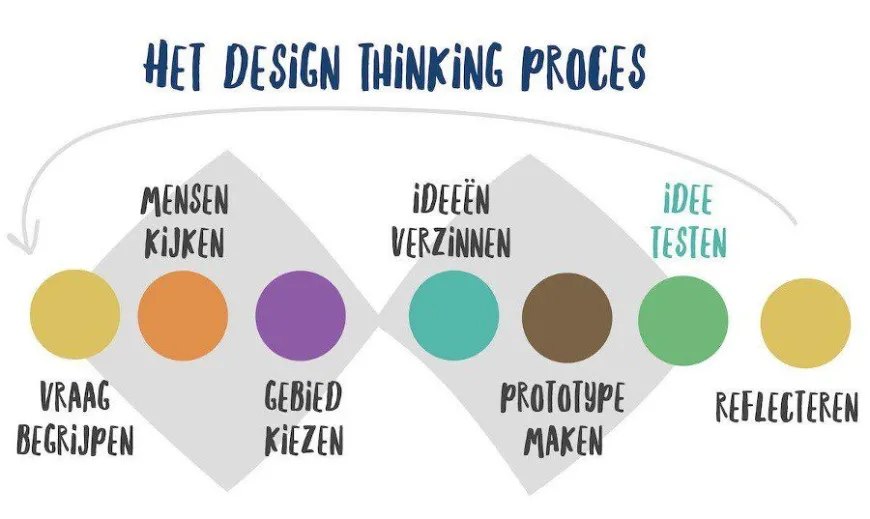 Design thinking process
