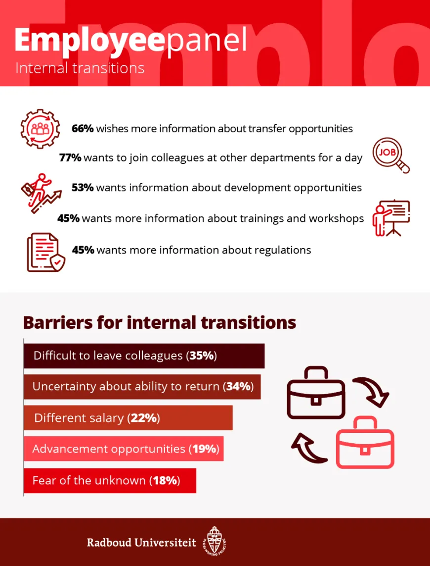 Employee panel results