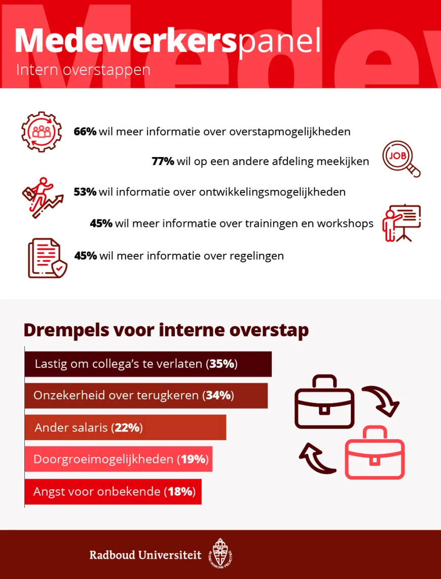 infographic interne doorstroom resultaten