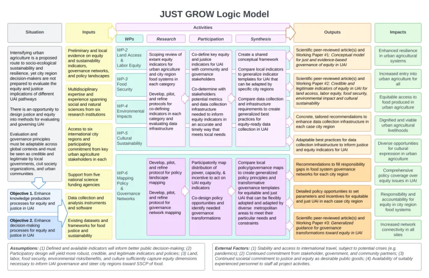 JUST GROW Logic Model 