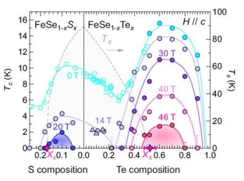 Graph on S composition and Te composition