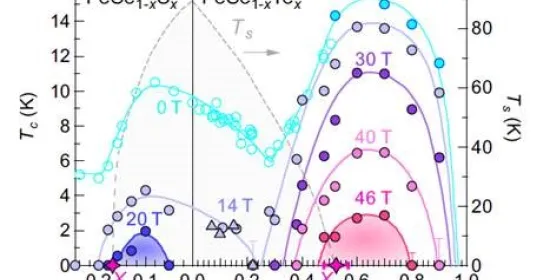 Graph on S composition and Te composition