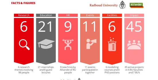 Feiten en cijfers samenwerking Alliander en Radboud Universiteit stand van zaken oktober 2023