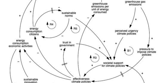 Causal loop diagram interrelations climate policy