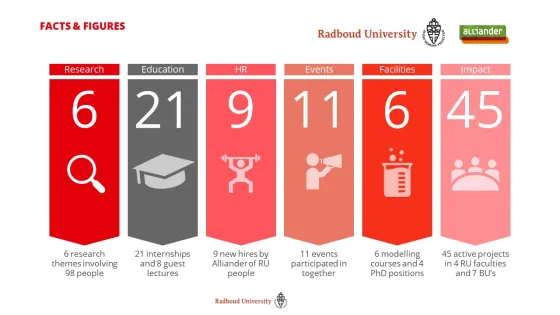 Feiten en cijfers samenwerking Alliander en Radboud Universiteit stand van zaken oktober 2023