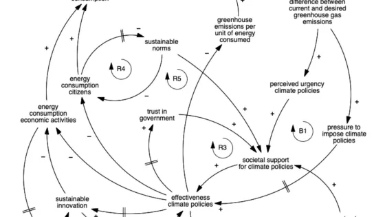 Causal loop diagram interrelations climate policy