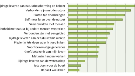 Wat beweegt de groene vrijwilliger?